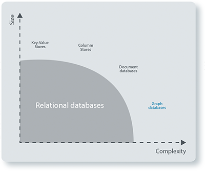 History of Databases and Graph Database