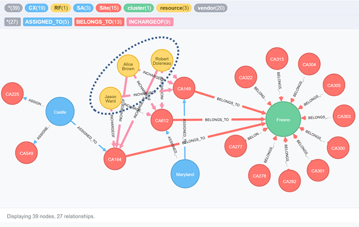 How to implement Project Data into Graph DB