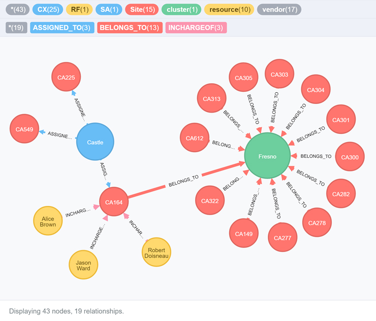 How to implement Project Data into Graph DB