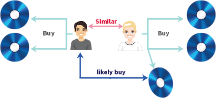Graph Database Recommendation Engine