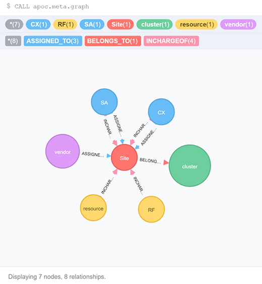 How to implement Project Data into Graph DB