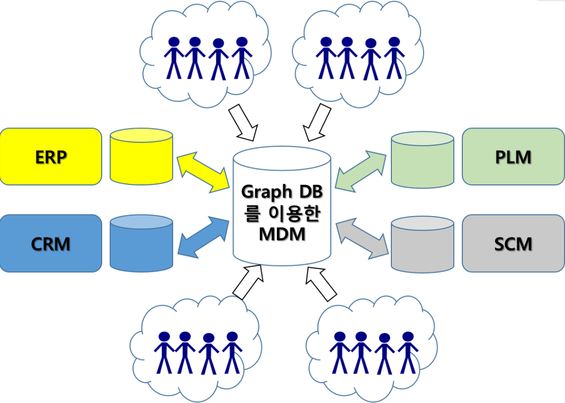 Graphic model. Master data Management шаблоны. MDM. Функции Master data Management. Мастер данных МДМ В архитектуре.